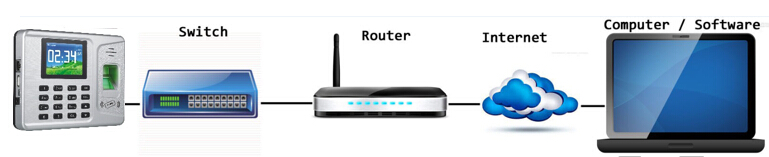 שעון נוכחות A-L365 - ייצוא נתונים מרחוק